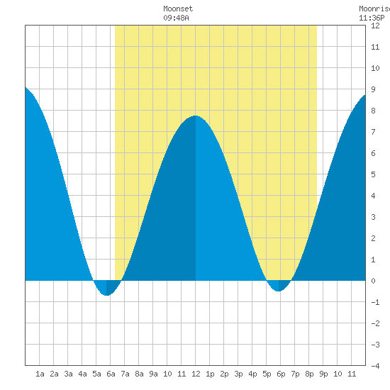 Savage Island tide chart for Thursday, July 6, 2023