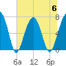 Savage Island tide chart for Thursday, July 6, 2023