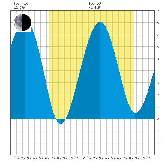 Savage Island tide chart for Sunday, July 9, 2023