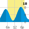Savage Island tide chart for Thursday, August 10, 2023