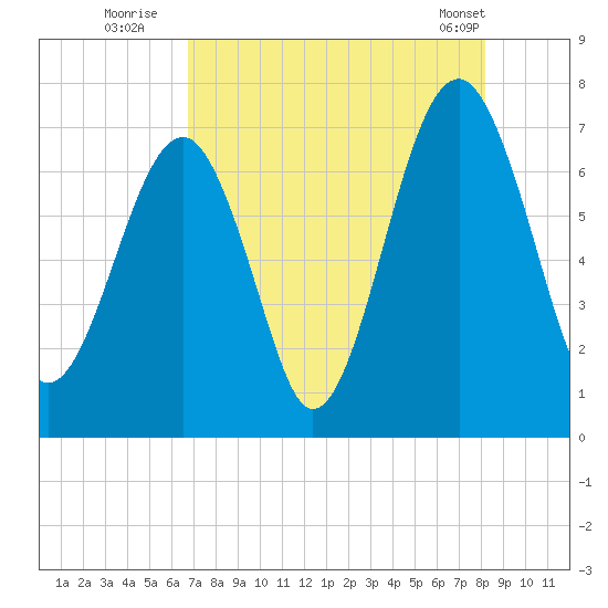 Savage Island tide chart for Saturday, August 12, 2023