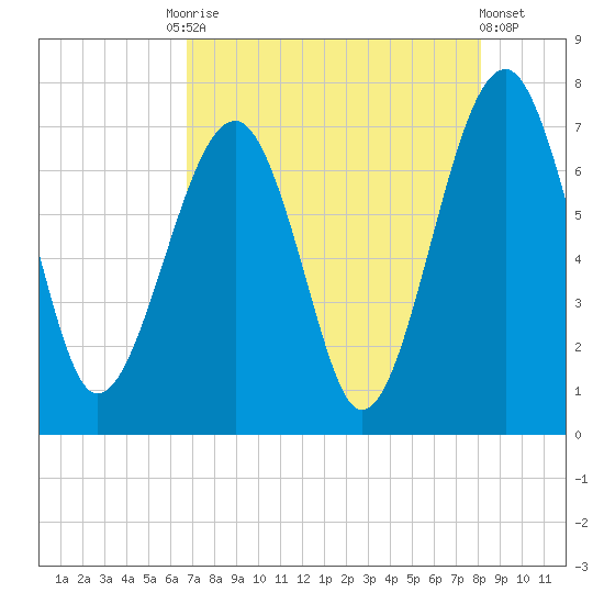 Savage Island tide chart for Tuesday, August 15, 2023