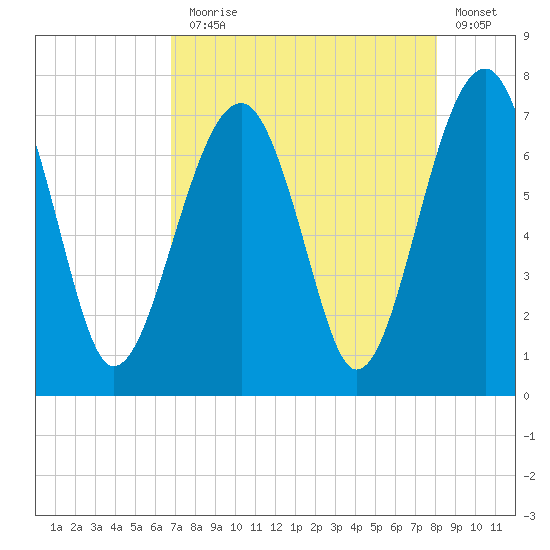 Savage Island tide chart for Thursday, August 17, 2023