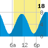 Savage Island tide chart for Friday, August 18, 2023