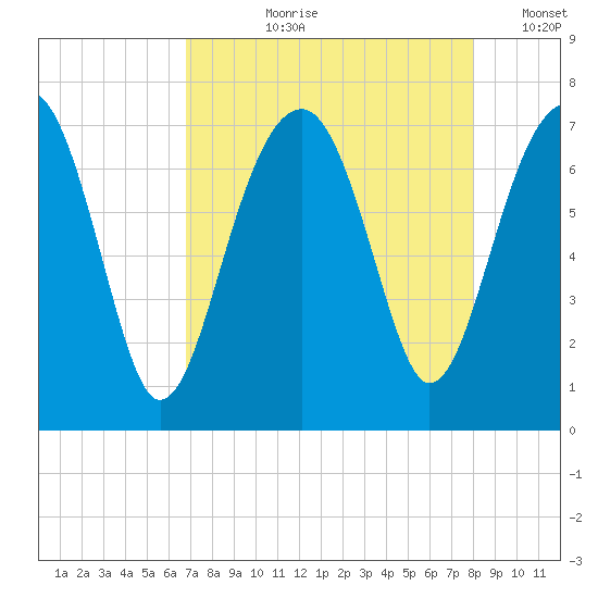 Savage Island tide chart for Sunday, August 20, 2023