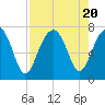Savage Island tide chart for Sunday, August 20, 2023