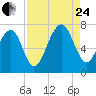 Savage Island tide chart for Thursday, August 24, 2023