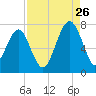 Savage Island tide chart for Saturday, August 26, 2023