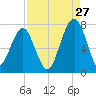 Savage Island tide chart for Sunday, August 27, 2023