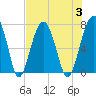 Savage Island tide chart for Thursday, August 3, 2023