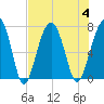 Savage Island tide chart for Friday, August 4, 2023