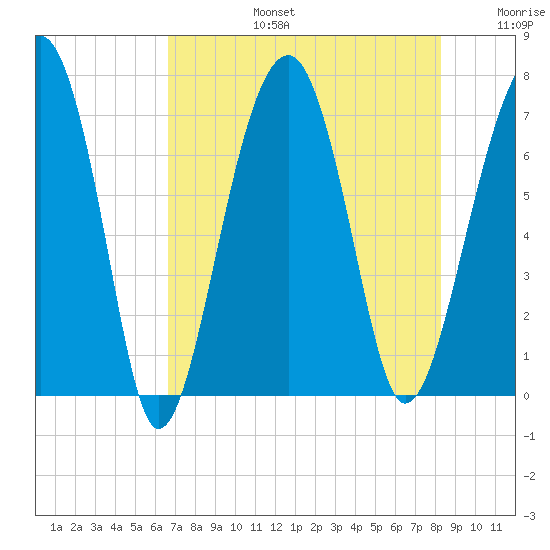 Savage Island tide chart for Saturday, August 5, 2023