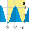 Savage Island tide chart for Saturday, August 5, 2023