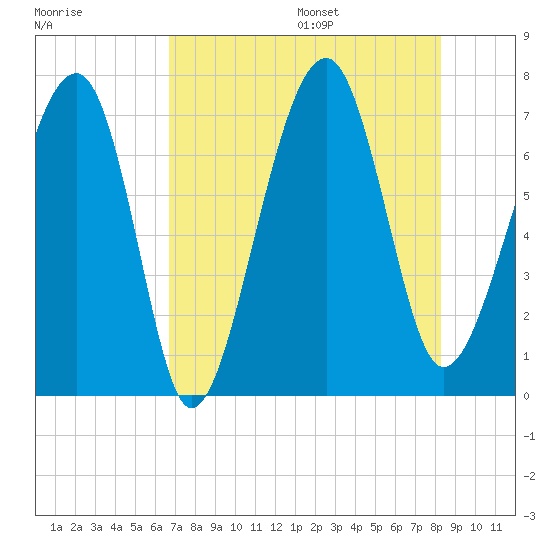 Savage Island tide chart for Monday, August 7, 2023