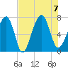 Savage Island tide chart for Monday, August 7, 2023