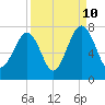 Savage Island tide chart for Sunday, September 10, 2023