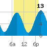 Savage Island tide chart for Wednesday, September 13, 2023