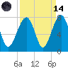 Savage Island tide chart for Thursday, September 14, 2023