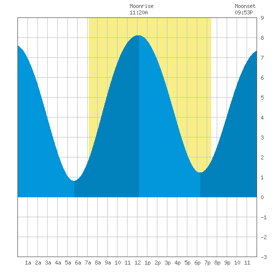 Savage Island tide chart for Tuesday, September 19, 2023