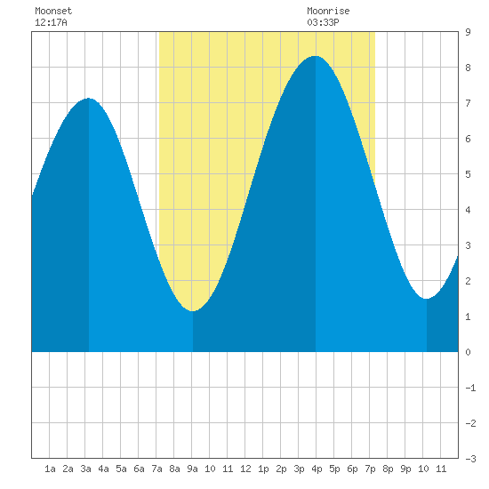 Savage Island tide chart for Saturday, September 23, 2023
