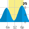 Savage Island tide chart for Monday, September 25, 2023