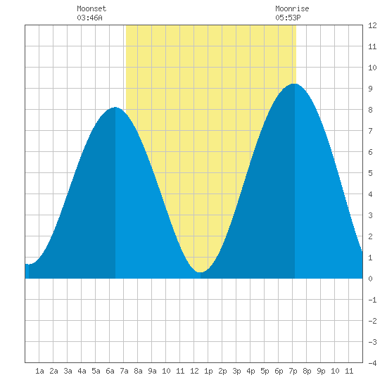 Savage Island tide chart for Tuesday, September 26, 2023