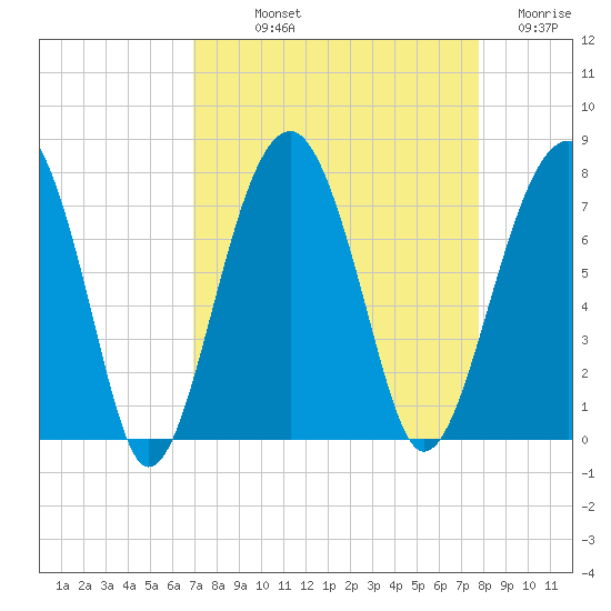 Savage Island tide chart for Saturday, September 2, 2023