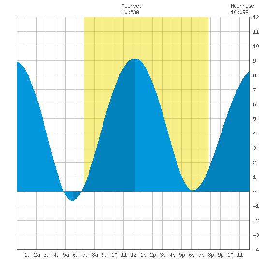 Savage Island tide chart for Sunday, September 3, 2023