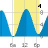 Savage Island tide chart for Monday, September 4, 2023
