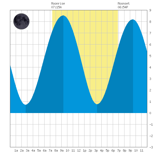 Savage Island tide chart for Saturday, October 14, 2023
