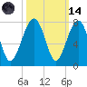 Savage Island tide chart for Saturday, October 14, 2023
