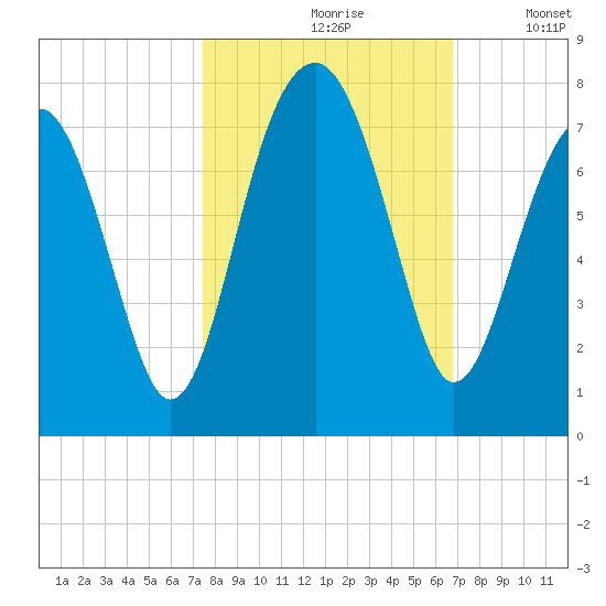 Savage Island tide chart for Thursday, October 19, 2023
