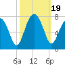 Savage Island tide chart for Thursday, October 19, 2023