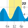 Savage Island tide chart for Sunday, October 22, 2023