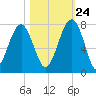 Savage Island tide chart for Tuesday, October 24, 2023