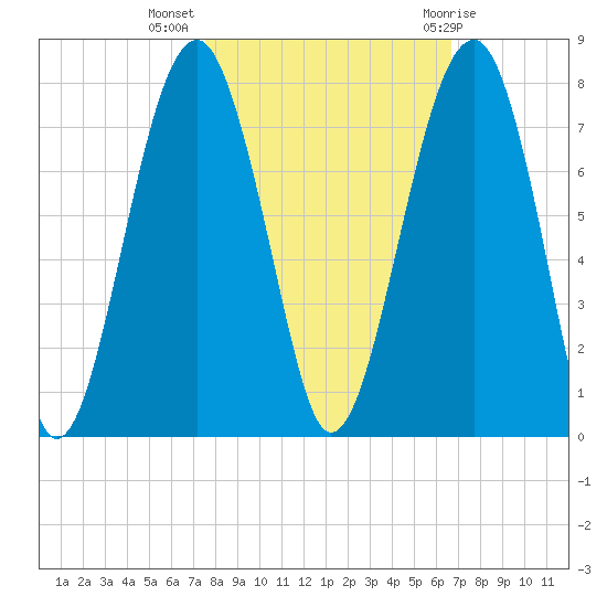 Savage Island tide chart for Thursday, October 26, 2023