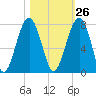 Savage Island tide chart for Thursday, October 26, 2023