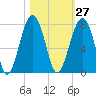 Savage Island tide chart for Friday, October 27, 2023