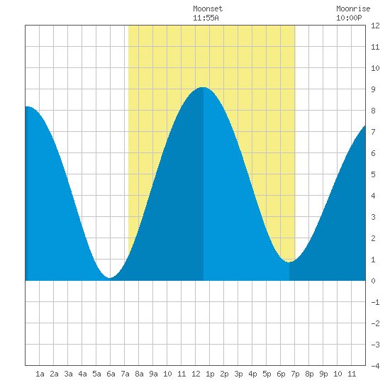 Savage Island tide chart for Tuesday, October 3, 2023