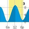 Savage Island tide chart for Tuesday, October 3, 2023