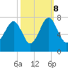 Savage Island tide chart for Sunday, October 8, 2023