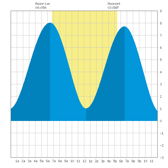 Savage Island tide chart for Friday, November 10, 2023