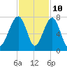 Savage Island tide chart for Friday, November 10, 2023