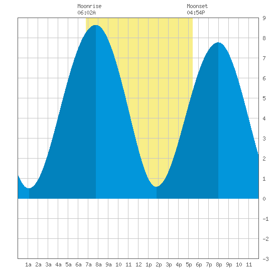 Savage Island tide chart for Sunday, November 12, 2023
