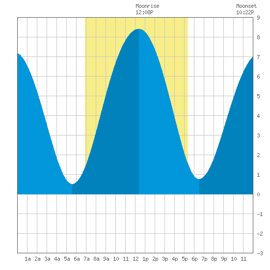 Savage Island tide chart for Saturday, November 18, 2023