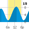 Savage Island tide chart for Sunday, November 19, 2023