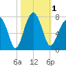 Savage Island tide chart for Wednesday, November 1, 2023