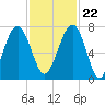 Savage Island tide chart for Wednesday, November 22, 2023
