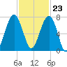 Savage Island tide chart for Thursday, November 23, 2023