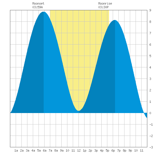 Savage Island tide chart for Friday, November 24, 2023